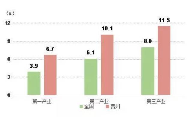 贵州GDP10年内_2017年贵州省GDP增速10.2 ,连续7年位居全国前3位,最权威的数据都在这里