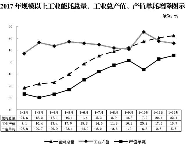 2017年规上工业产值单耗同比上升5.5%