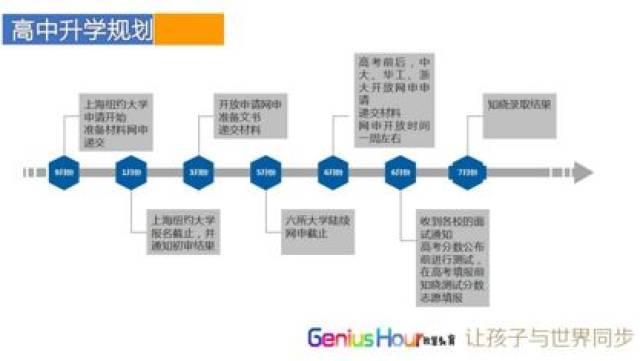 【生涯规划】之 高考升学n种可能&职业规划之选择篇 ——家长及学生