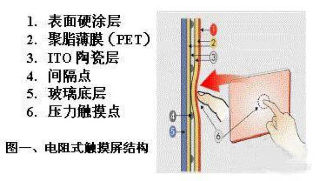 触摸屏原KAIYUN网页 开云com理及基础知识全解析