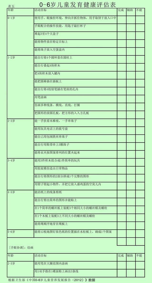 0--6岁儿童发育健康评估对照表,看过就放心了,育儿必备!
