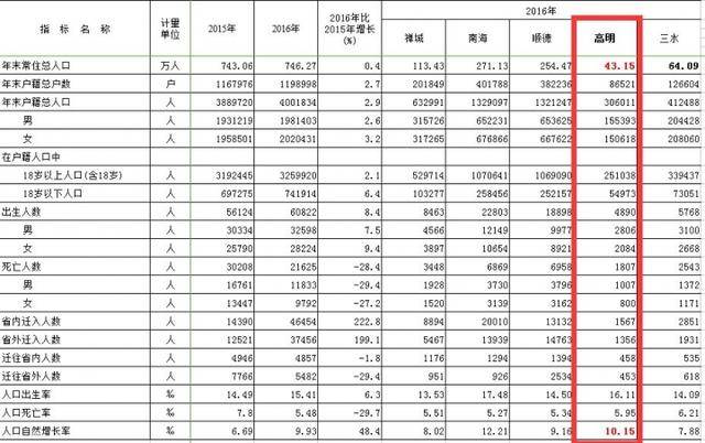 高明常住人口_高明盈香生态园