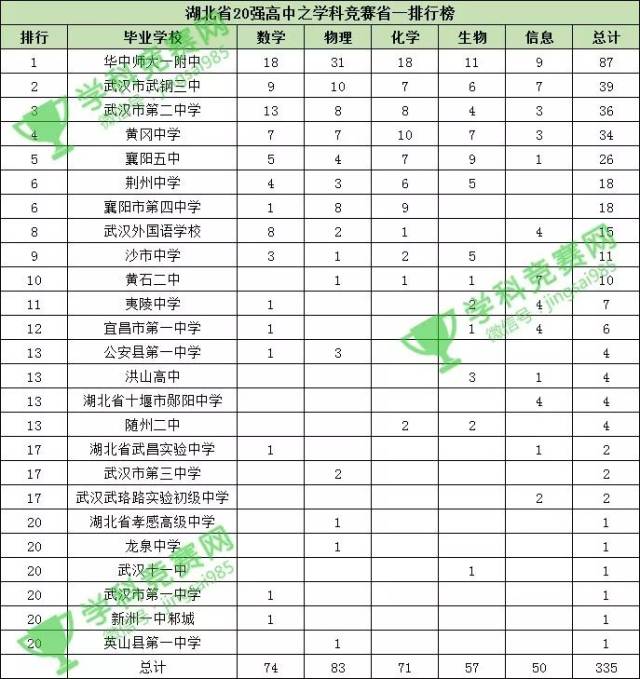 湖北省20强高中省一排行榜发布,黄冈中学不敌武汉三强校