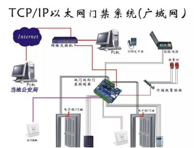 2,rs485总线制门禁系统,一般为手拉手.一般选用rvvp型线缆