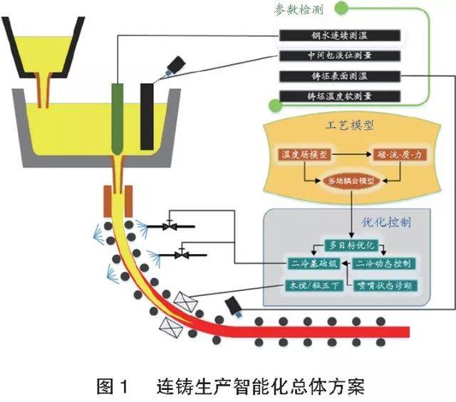 连铸过程状态深度感知与智能优化控制