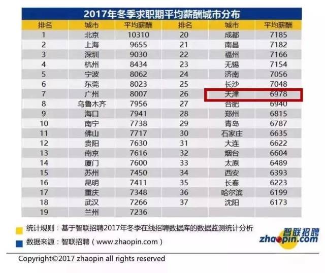 2018年月薪6978元!天津最新平均工资新出炉!