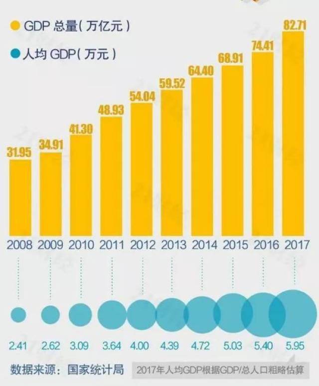 2008~2017十年,中国gdp总量数据(21财经整理 本文数据来源:国家统计