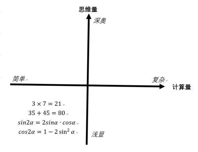 究竟是什么让你恐惧数学:数学问题的四象限分析法(一)