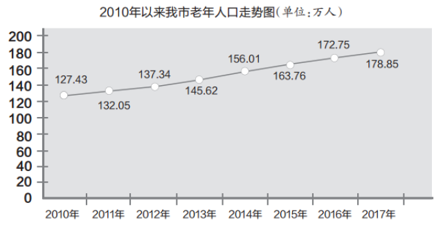 2017年武汉市人口老龄化形势分析报告新鲜出炉,全市100岁以上老人448