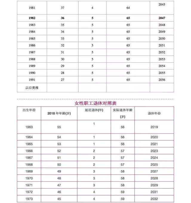 从2018年开始,女性退休年龄每3年延迟一岁,男性退休年龄每6年延迟1岁