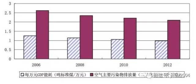 各省gdp和污染情况_代表性省市空气污染与GDP关系(3)