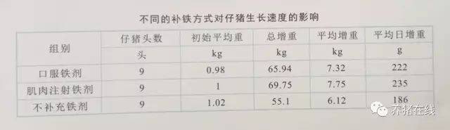 但也有一些猪场试图通过补饲水剂型铁剂对仔猪进行补铁,有数据表明