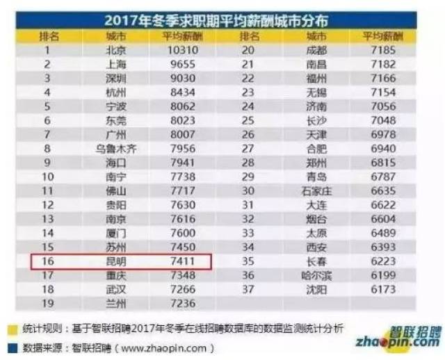 昆明人口多少_过去6年昆明常住人口多了不到32万 不及西安一年增量