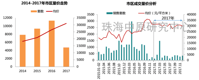 2017年珠海、澳门房价:涨得有点多 买房有点愁