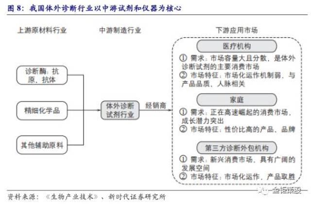 IVD原料