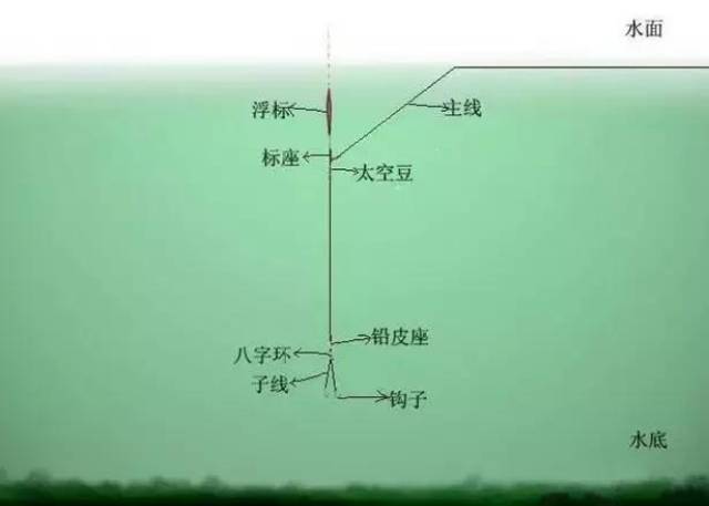 关于调漂找底,小编就以台钓刚传入时的调四钓二为例,制作简图和大家一