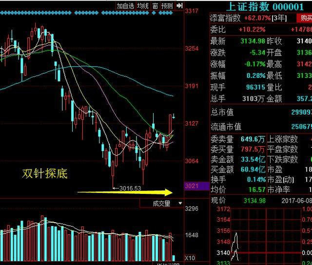 经典战法双针探底 出水芙蓉,稳步捉妖,建议散户收藏