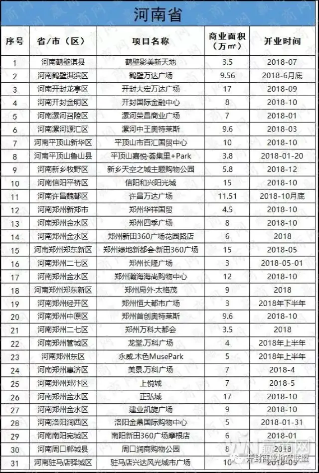 省会郑州当仁不让独揽近20个项目,其中,正弘城,郑州新田360广场花园路