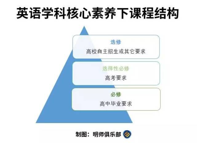 再次,提出了指向英语学科核心素养有效形成的"英语学习活动观,通过