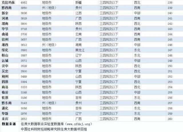 四线城市排名_城市排名(3)