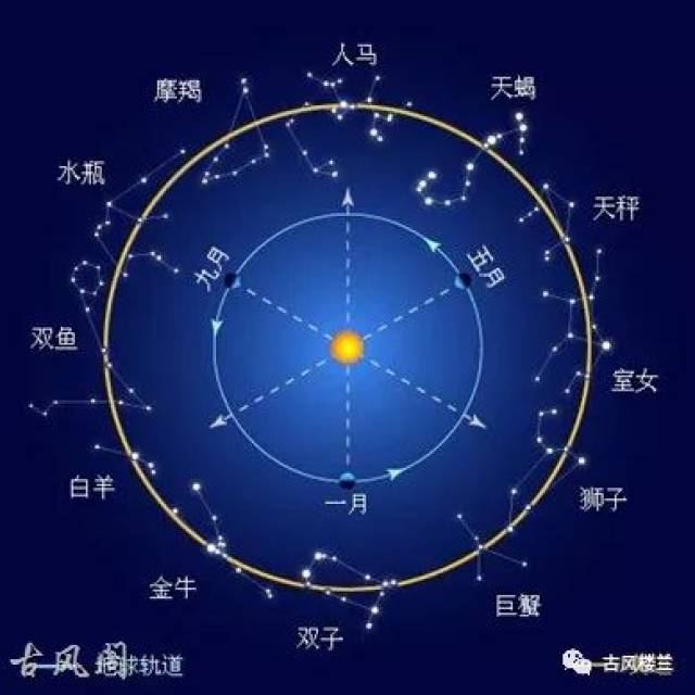 我们一直以来熟知的星座是古希腊星座,即黄道十二宫星座」