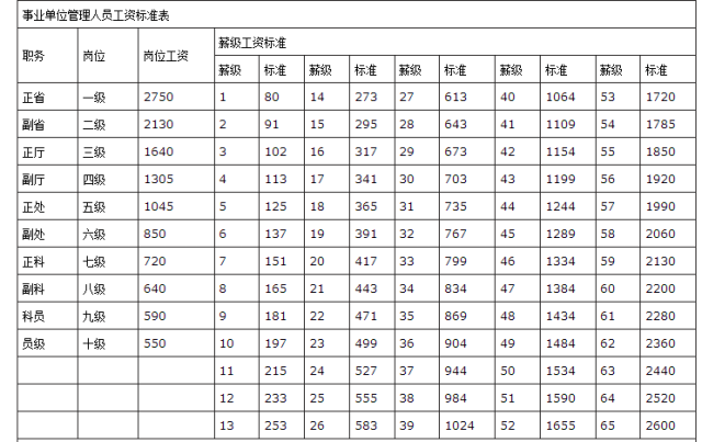 2018年机关事业单位及教师工资标准表套改表