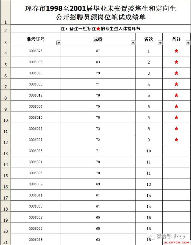 【笔试成绩出来啦】珲春市面向委培生和定向生招聘考试笔试成绩通知