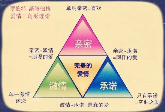 爱情三角论 参考上图三角论 你和伴侣是哪种爱情呢? 浪漫? 愚蠢?