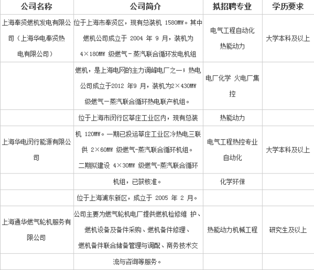 2018华电集团上海能源有限公司校园招聘