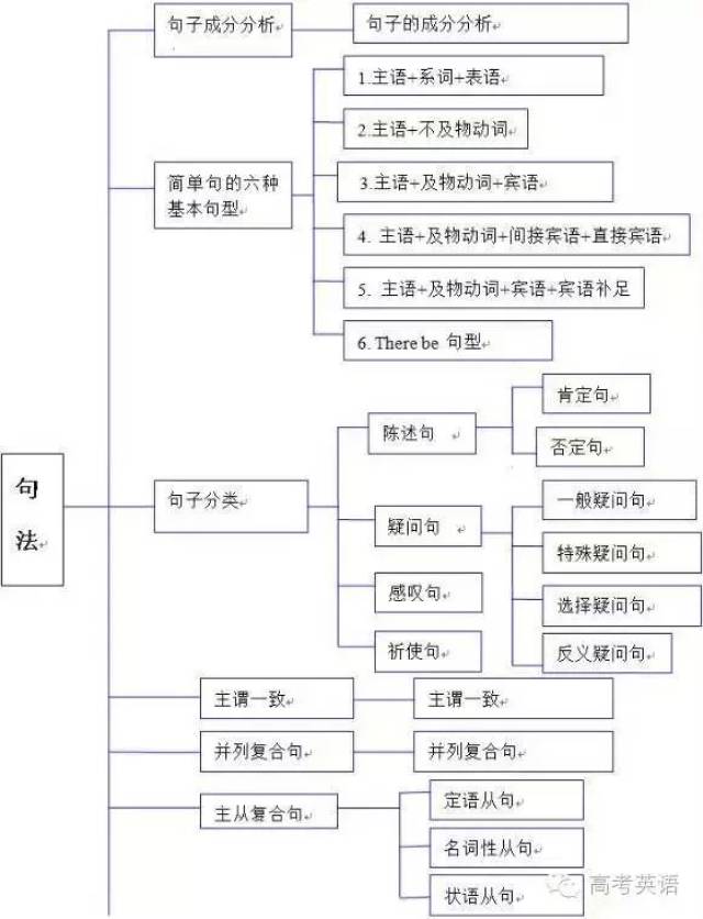 高中英语全部知识体系结构图汇总!