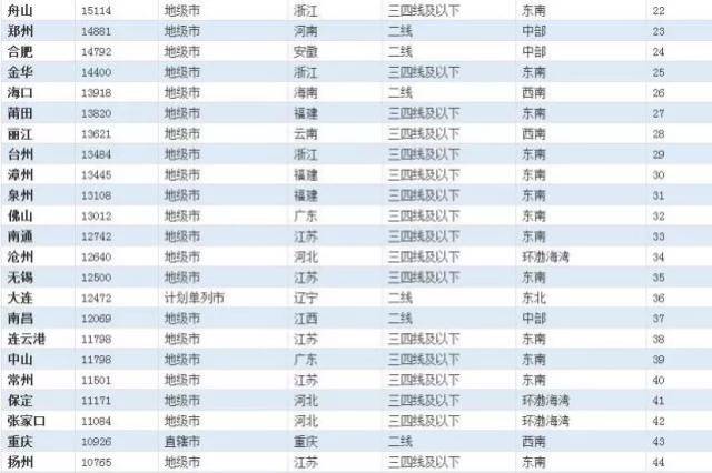 四线城市排名_城市排名(3)