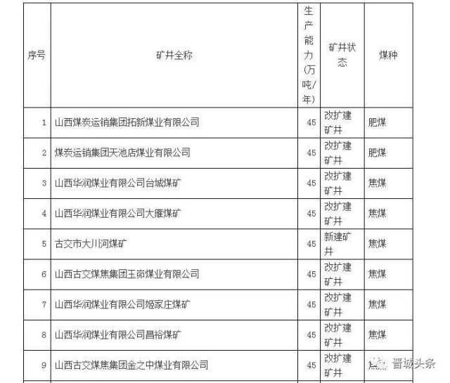 【紧急】晋城又有20多个煤矿将关闭?刚刚宣布,涉及晋煤,兰花