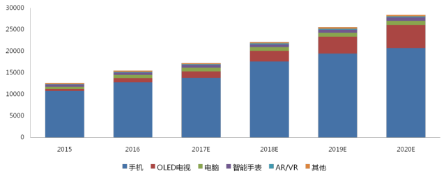 国内OLED产业已位列国际第二梯队 OLED材料