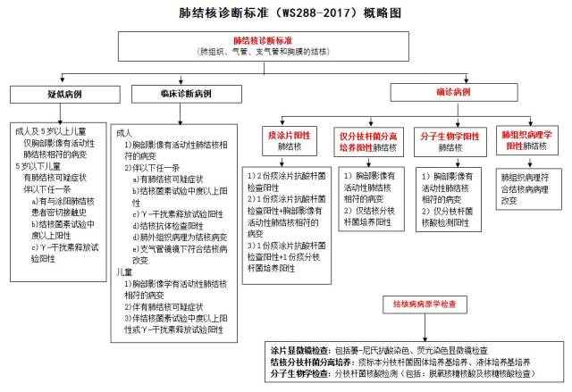 一图看懂肺结核诊断标准