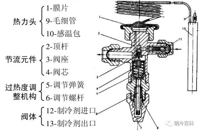 内平衡式膨胀阀膜片下面感受到的是蒸发器入口压力