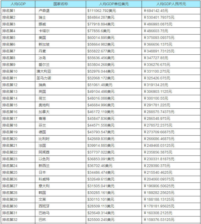 阿联酋gdp排行_玄武像美国,江宁像阿联酋 微信热传南京各区另类经济排名