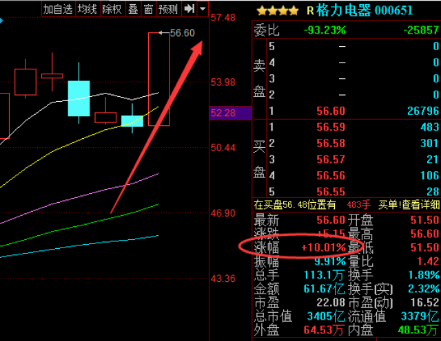 同花顺、格力电器大涨!牛市是否真的到来?