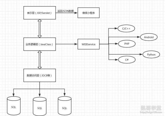 三层架构模式介绍