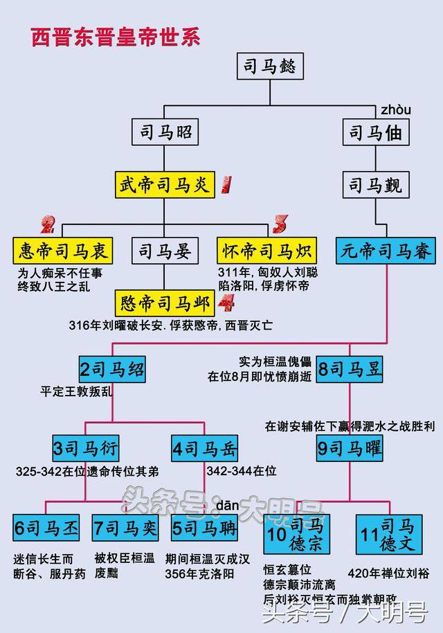 西晋,东晋皇帝世系图,两晋间的皇帝是何关系?