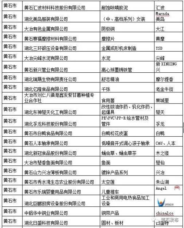 黄石有29家企业出名了！2017年度湖北名牌名单公布！