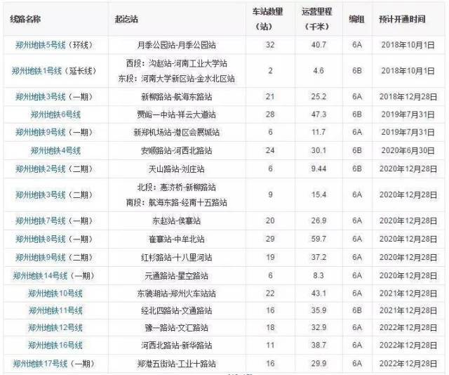 据2017年10月郑州地铁官网信息显示,郑州地铁有郑州地铁5号线,郑州