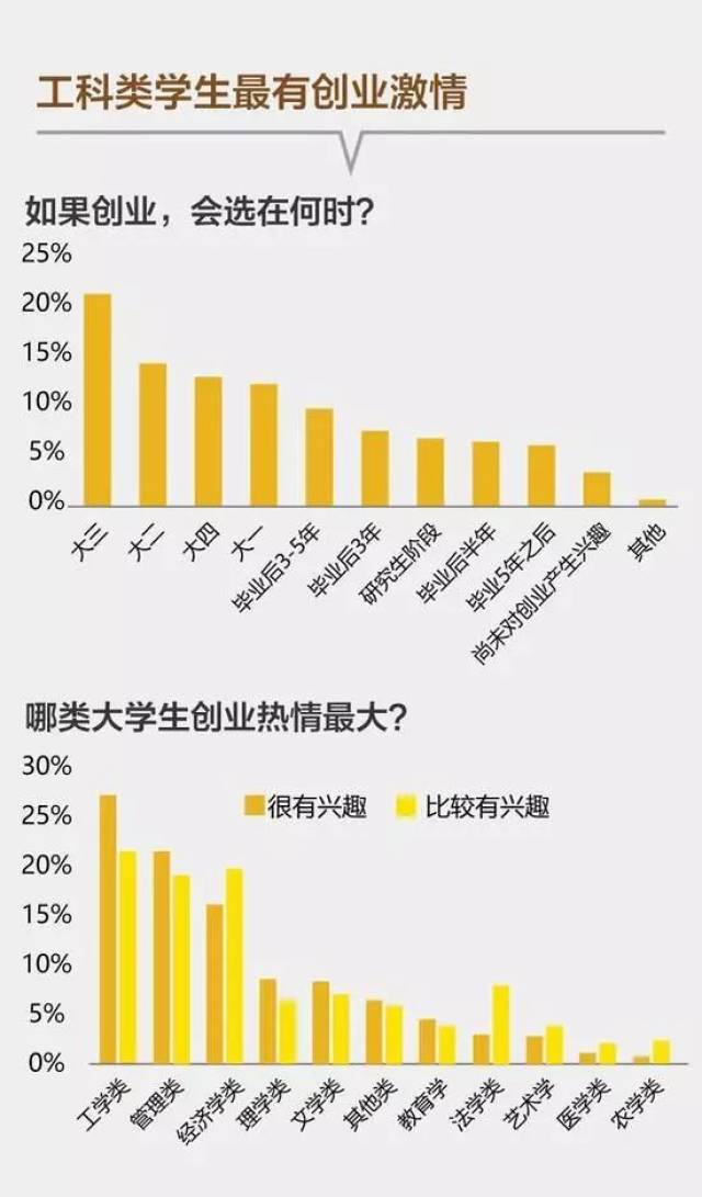 数据丨《2017年中国大学生创业报告》最新出炉!