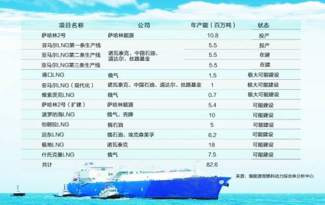 俄罗斯天然气出口现状分析