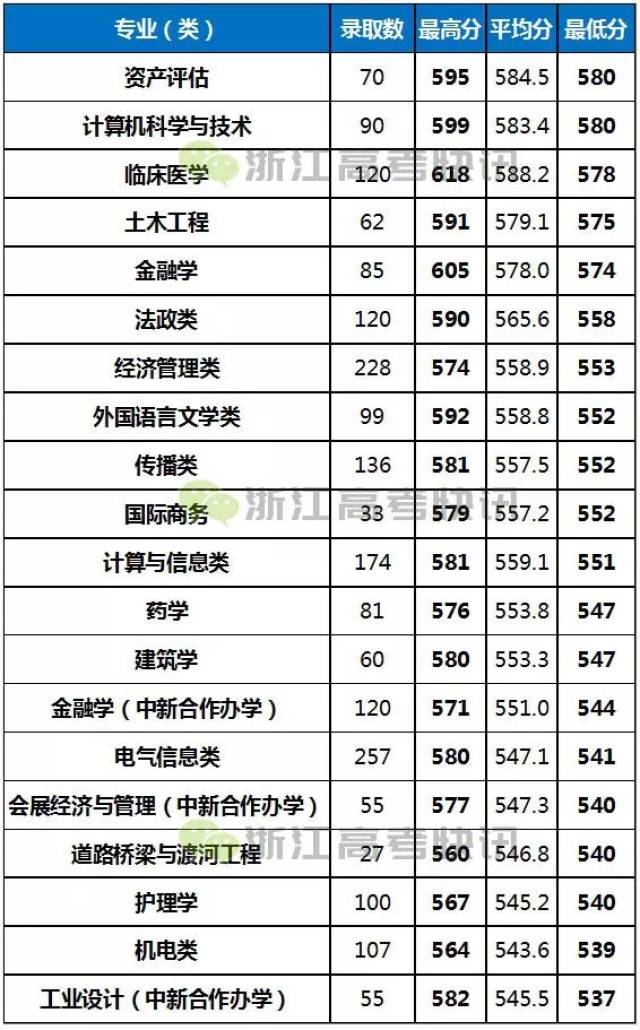 数据| 2017年浙江大学城市学院浙江省分专业录取分数线