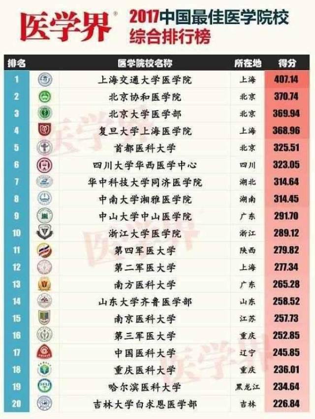 临床医学八年制排名_医学ppt背景图片