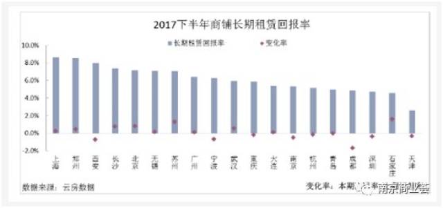 转战商业地产,投资回报率怎么算?南京商铺租金