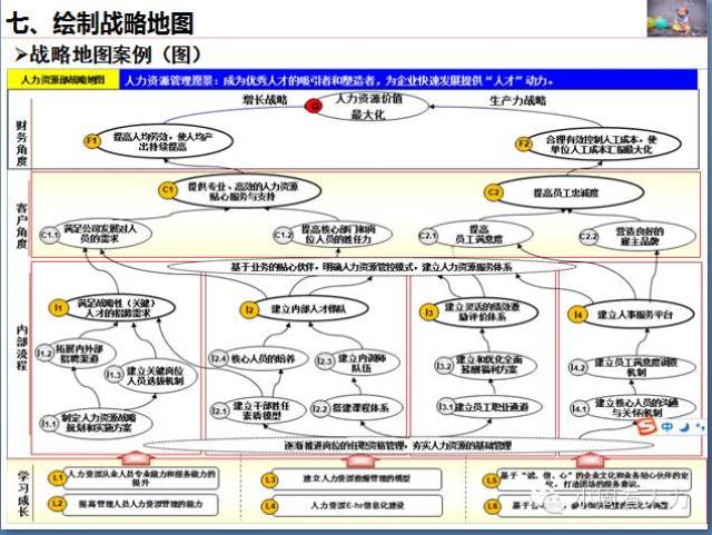 平衡计分卡与战略地图?看完你就这道了