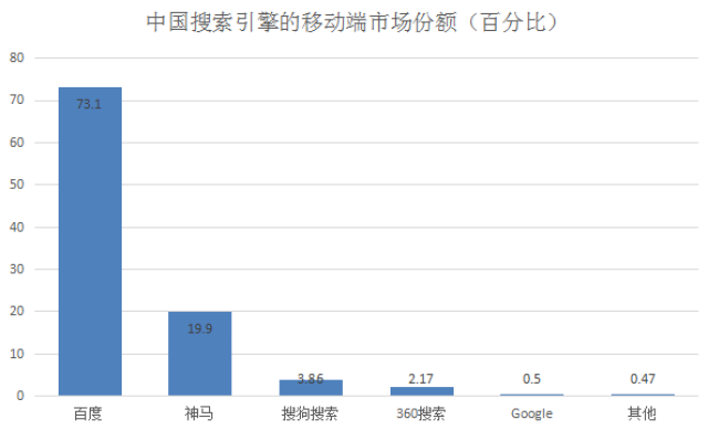 2018年1月,全球 中国搜索引擎市场份额排行榜 