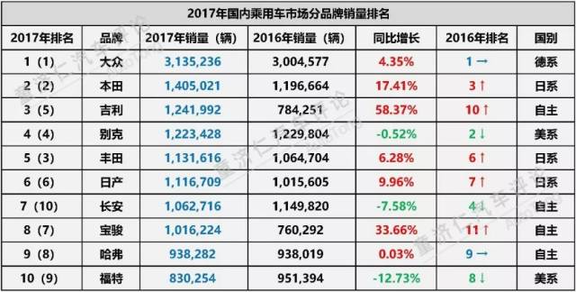 2017年国内汽车品牌销量排名(上:吉利与丰田交换座次!