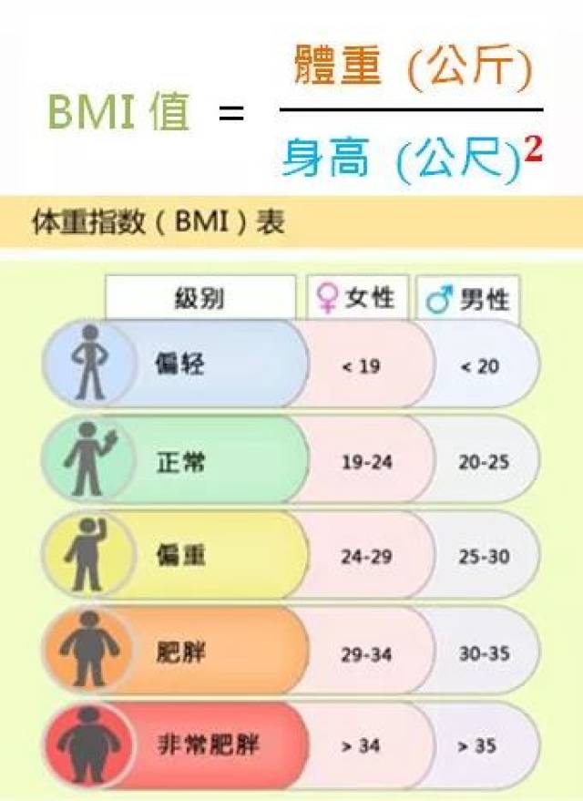 对于胖子, 不怕脂健康减脂技术分析,人体体脂率从30下降到25以内,人体